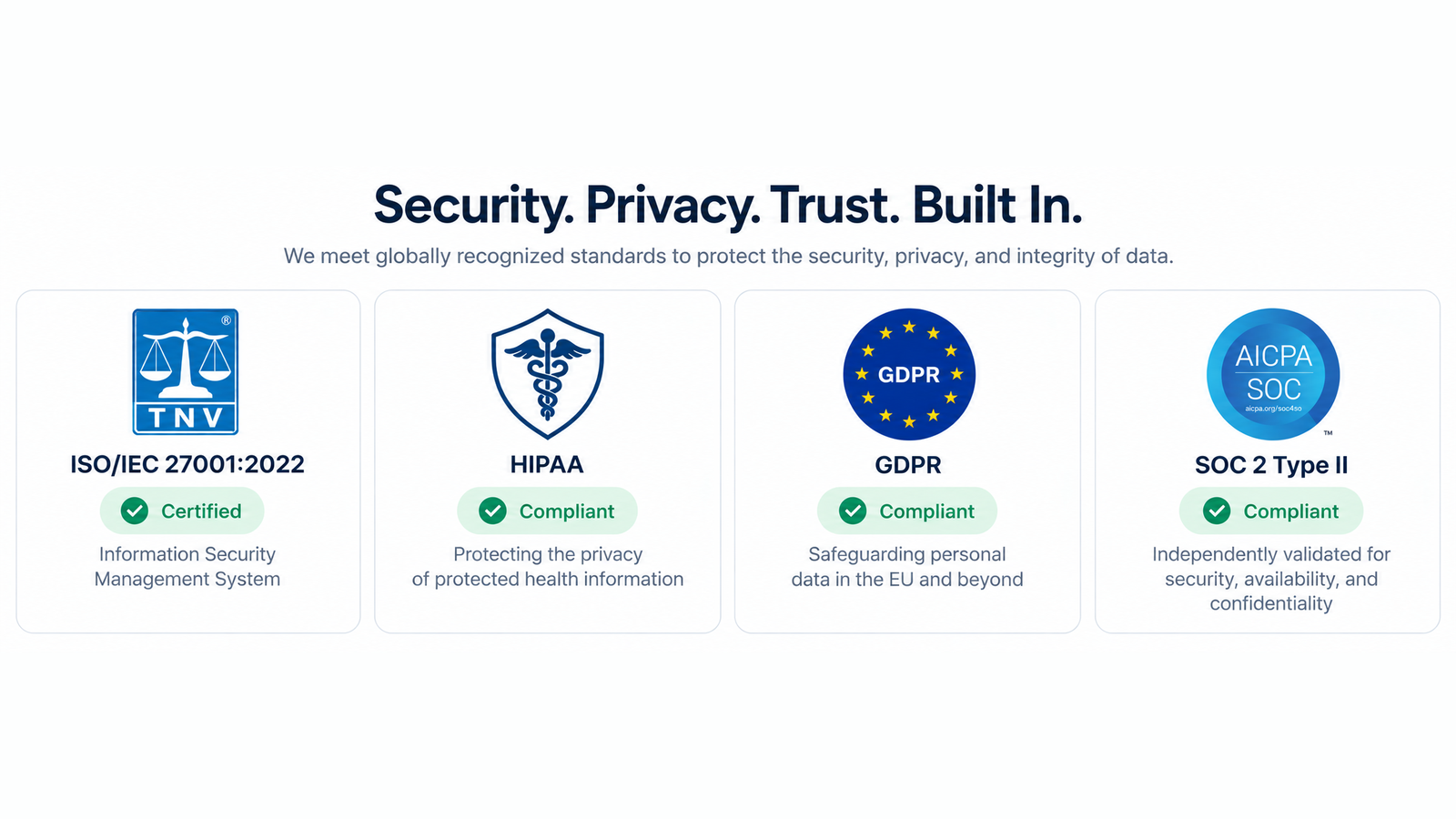 Security. Privacy. Trust. Built In. Four compliance badges: ISO/IEC 27001:2022 certified by TNV, HIPAA compliant, GDPR compliant, and the AICPA SOC logo for SOC 2 Type II, independently validated for security, availability, and confidentiality